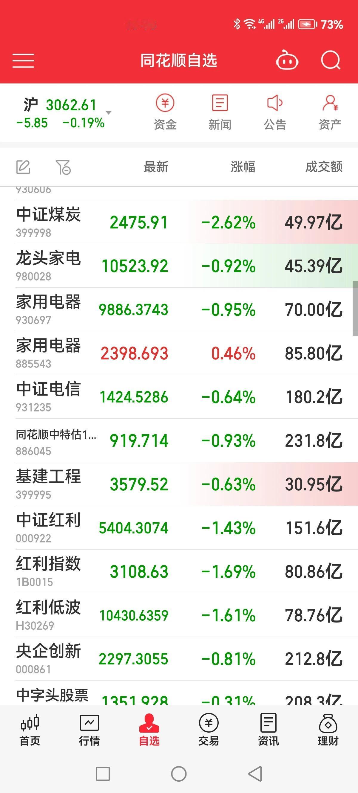 煤炭和银行全崩带绿指数，说明资金正在从避险板块走出来，准备去别的板块，坐等小鱼干