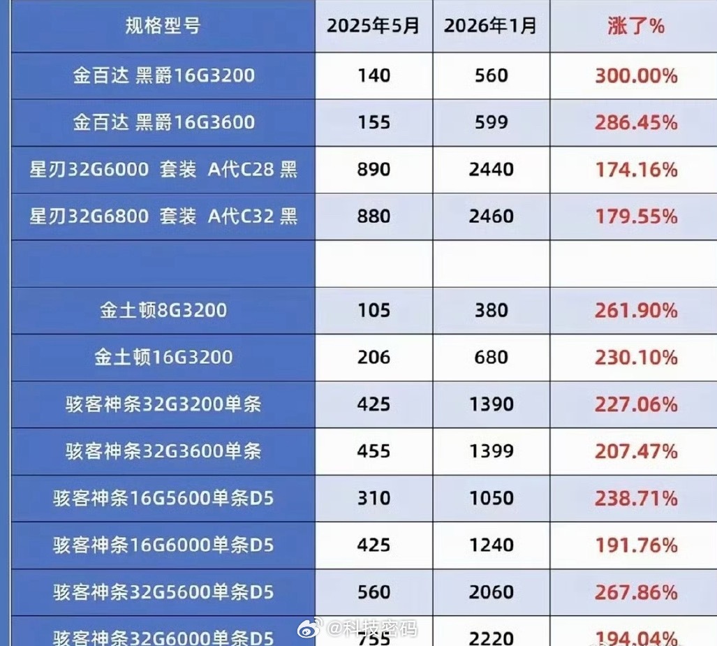 内存条价格大跳水你要等，还是现在买？跪了很多…. 