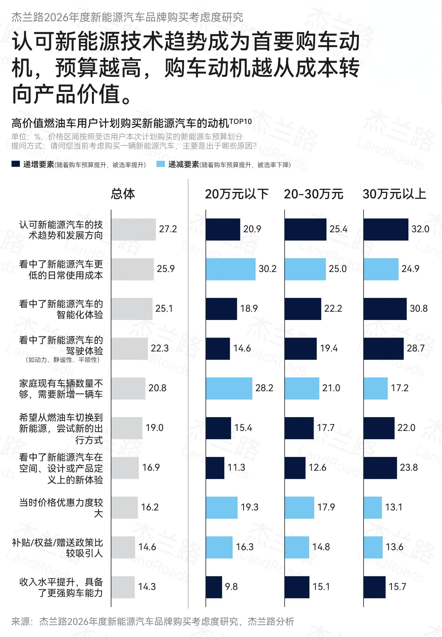 高价值燃油车用户的定义：3年前购买，售价20万以上燃油车的存量用户这类用户按照不