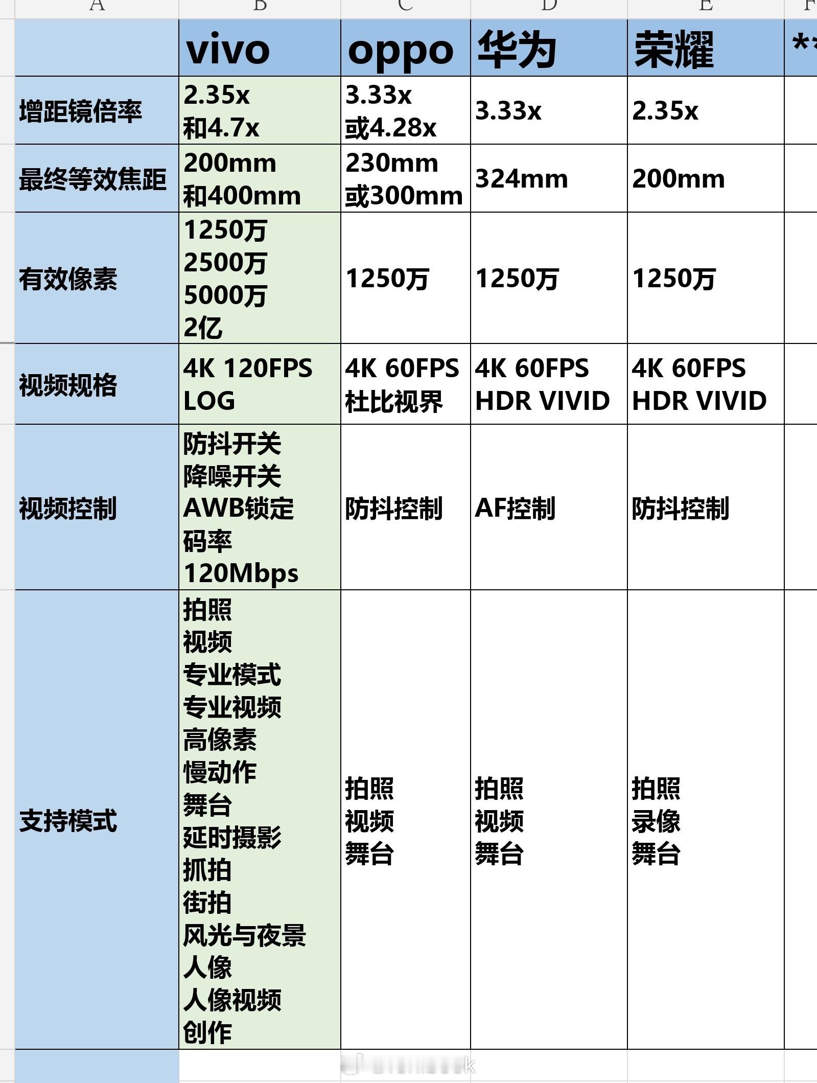 汇总整理了一下各家增距镜的支持情况，OPPO、vivo、华为、荣耀，基于各家最新