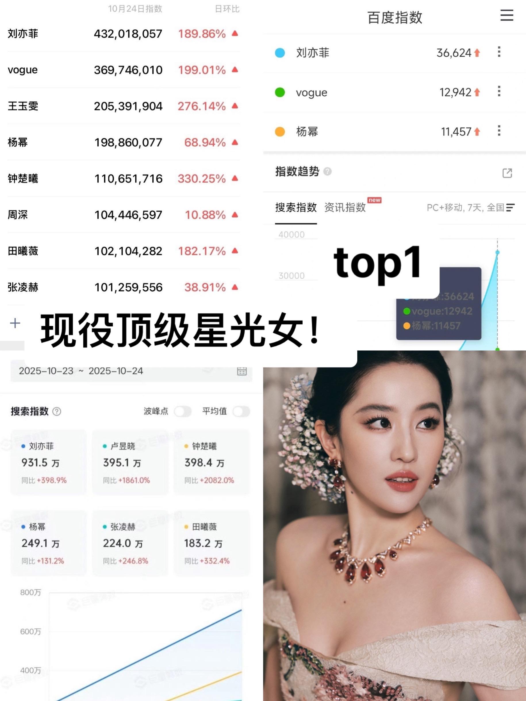 无意苦争春 一任群芳妒。刘亦菲微指、百指、抖指登顶！