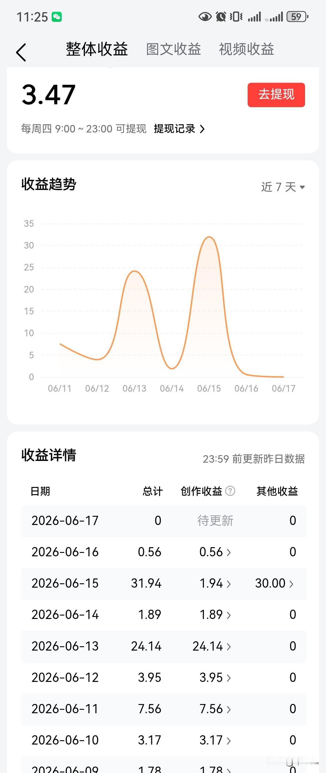 前一天的收益是五毛多，
昨天的收益是三块多，
总之每天或多或少都有进账。
最少的