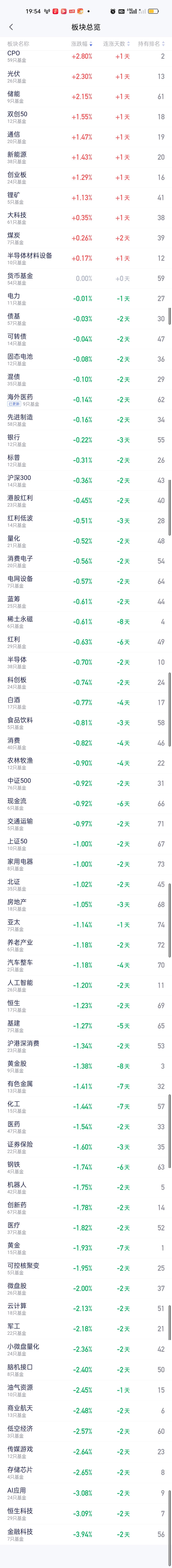 从板块榜来看，今天涨幅靠前的是CPO，光伏，储能，双创50，通信，新能源，创业板