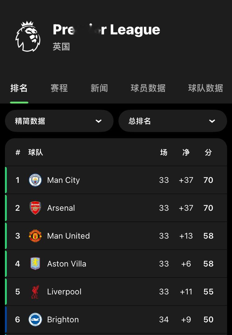 1-0战胜伯恩利后，积分、净胜球相同，曼城依靠进球数多反超阿森纳。 