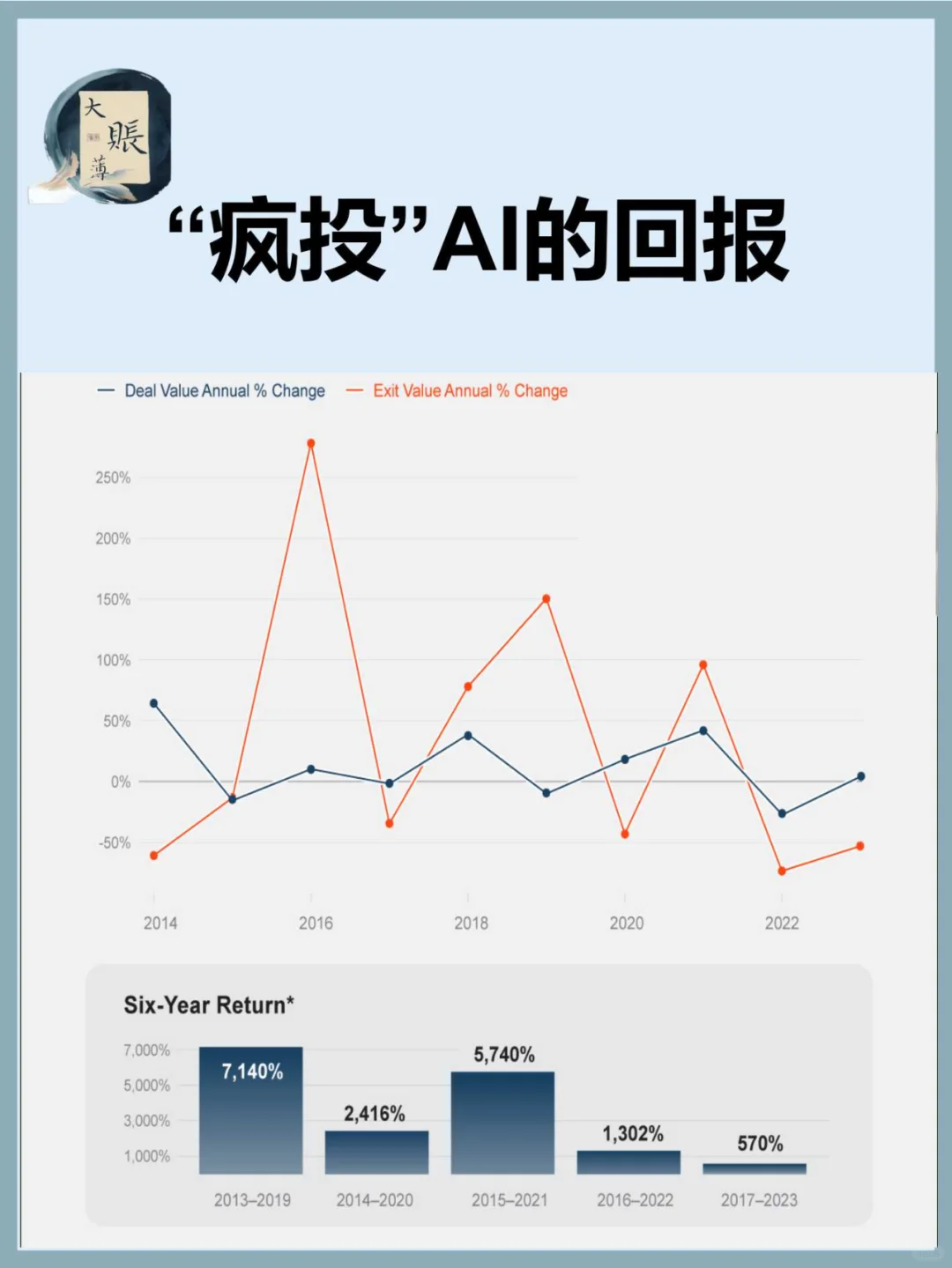 十年人工智能“疯投“交易和退出