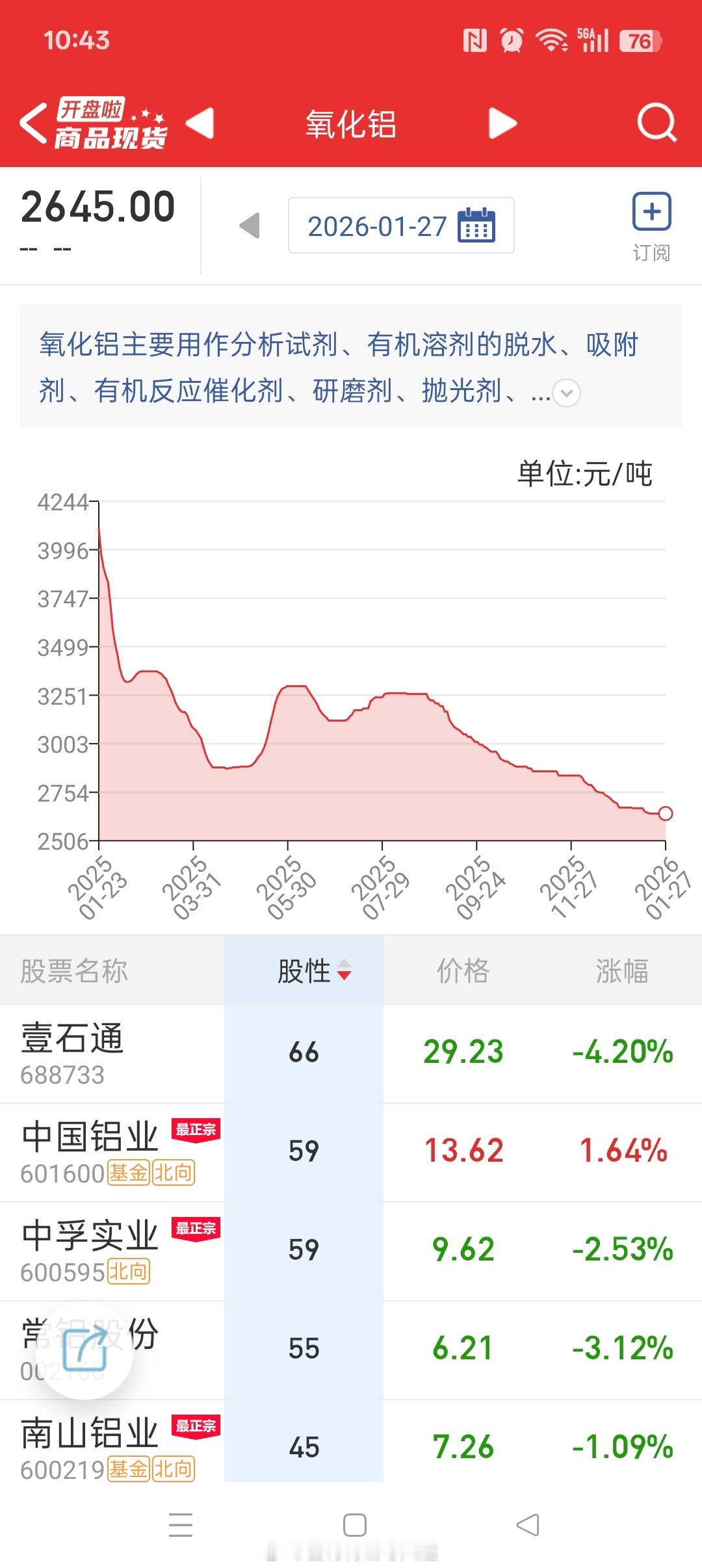 一切的风险，都是估值风险。一切的恐慌，都是买的太贵，看的太短。下图是现货价格，一