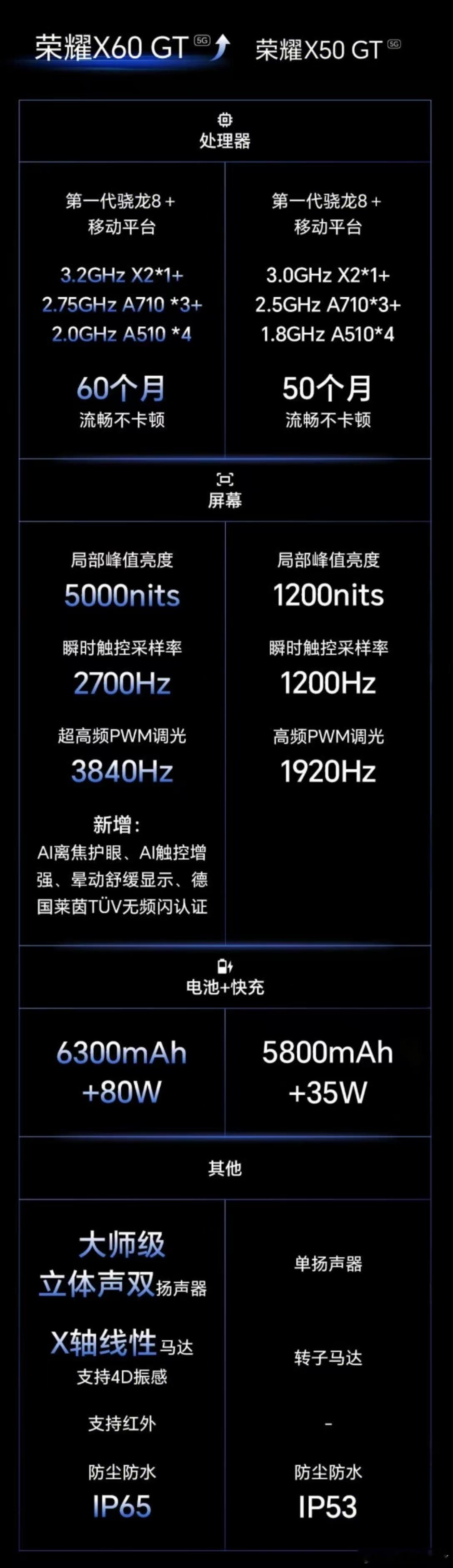 荣耀X60 GT的配置看着比X50 GT高了不少，而且售价还便宜，荣耀好像对这款