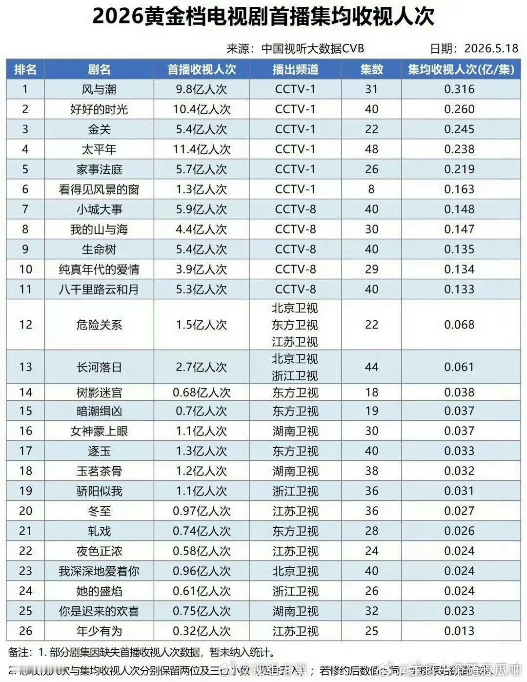 《风与潮》收视人次依然是央一2026黄金档集均第一、历史TOP2！任嘉伦的风与潮