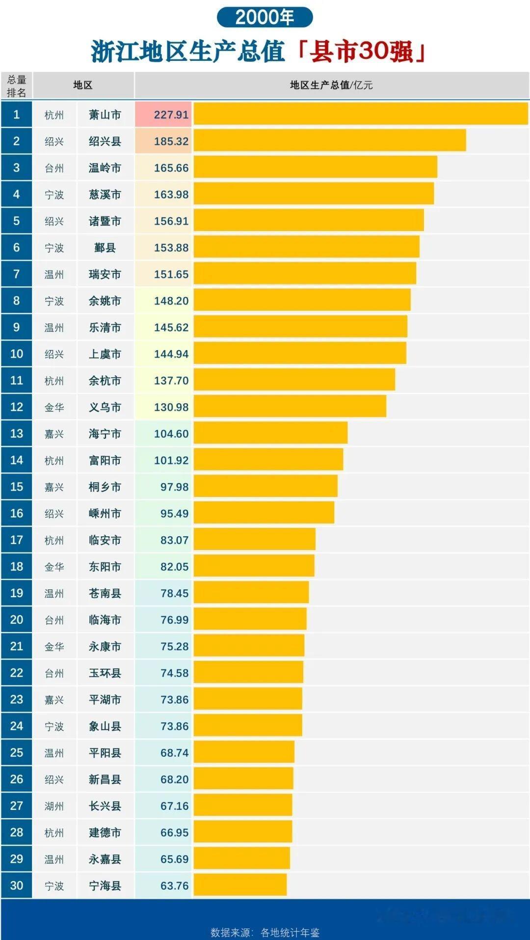 曾经风靡一时的温台模式，是全国经济发展模式的样板，本以为是可以复制的，后来确沦落