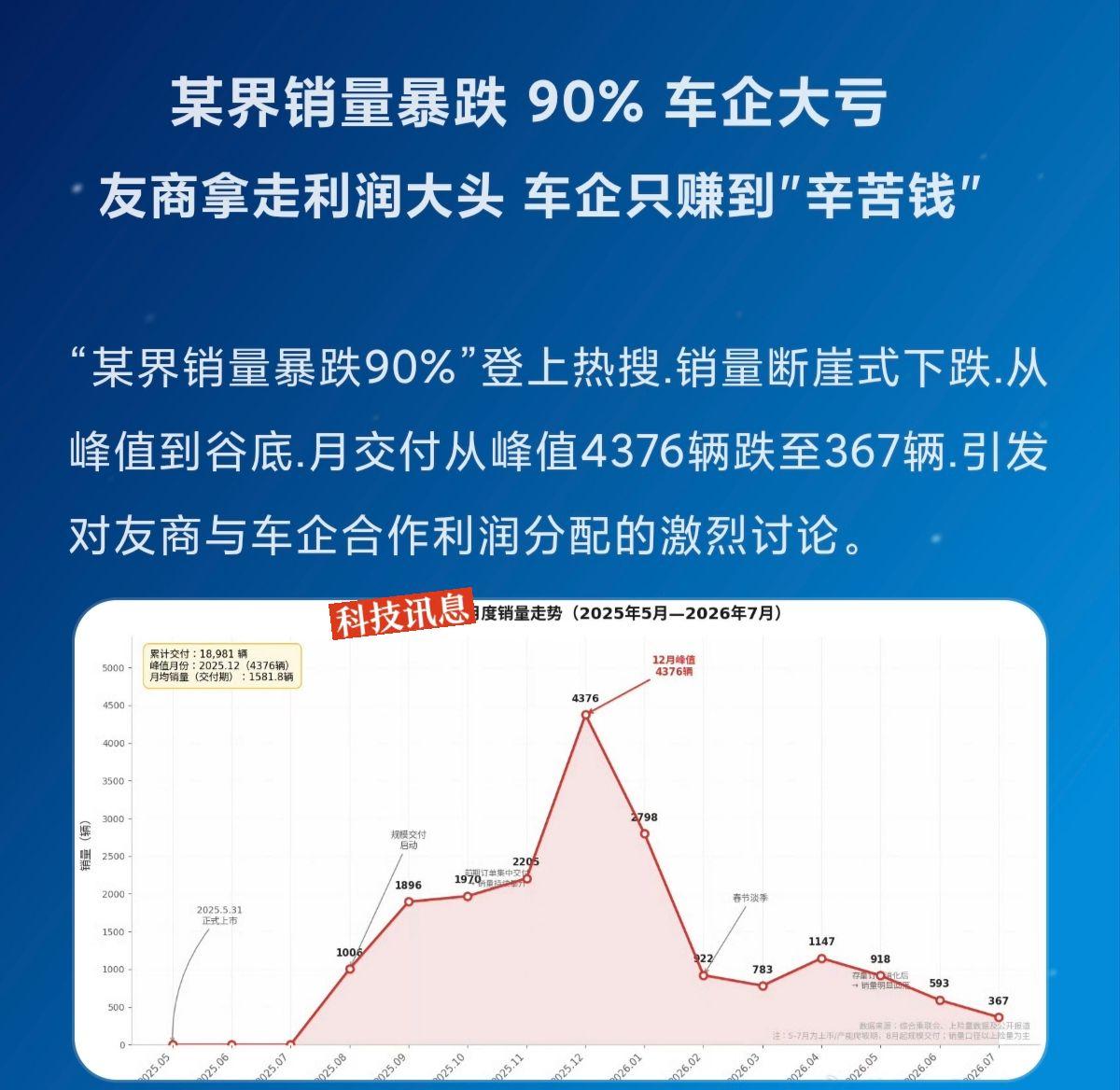 90% 车企大亏
  友商拿走利润大头 车企只赚到"辛苦钱"