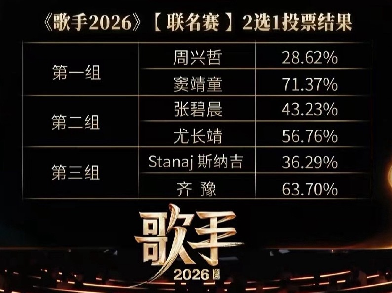 歌手2026第三期联名赛投票结果：优胜区：第一名：胡彦斌第二名：窦靖童第三名：尤