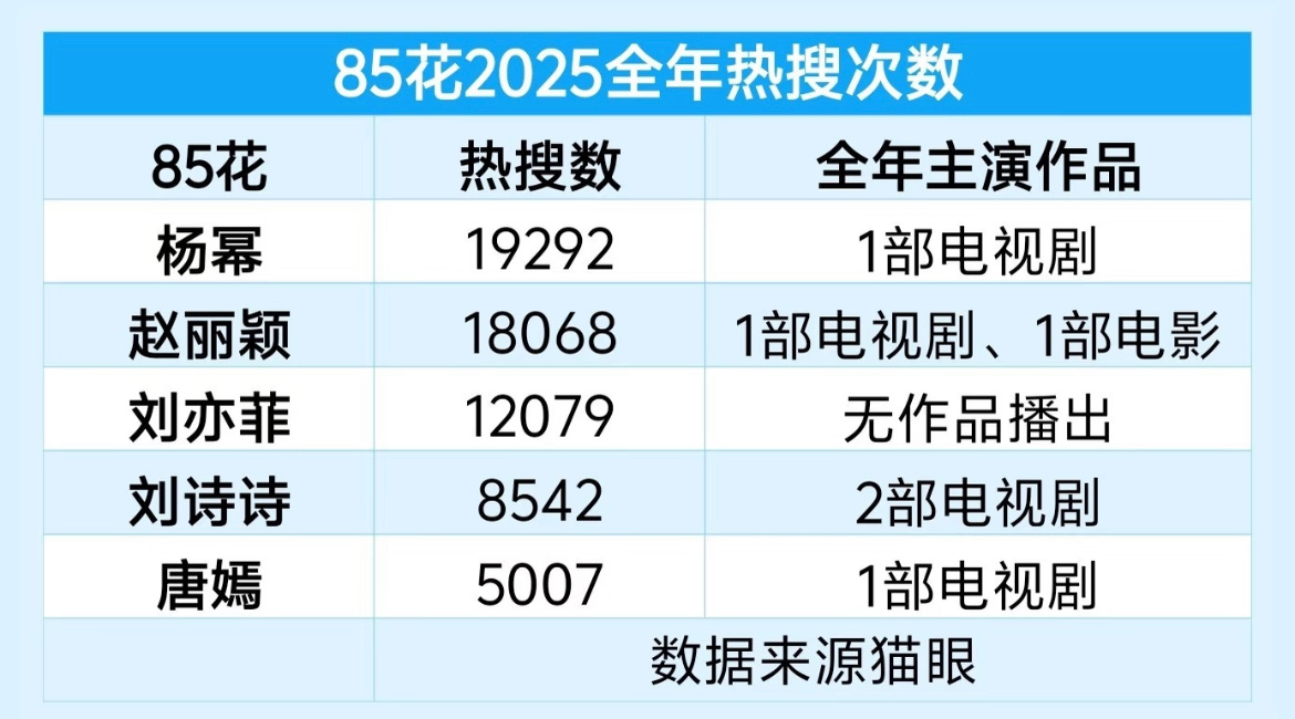 85花中刘诗诗最低调，营销一直最少，但是财报上的最多，也最扛剧 