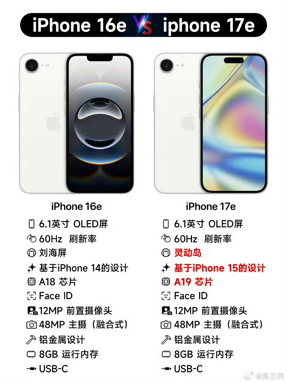 苹果将推出iPhone17e感觉苹果还是挺有可能出17e的，今年iPhone 1