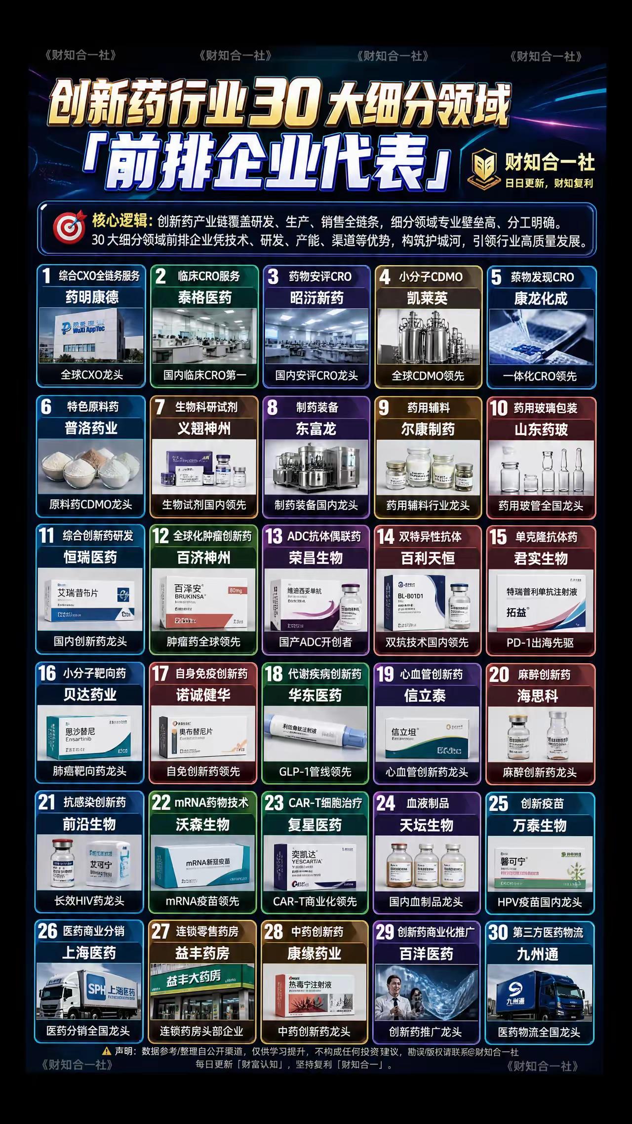 【创新药行业30大细分领域“前排企业代表”全梳理！】💊🔬

📌 核心逻辑：