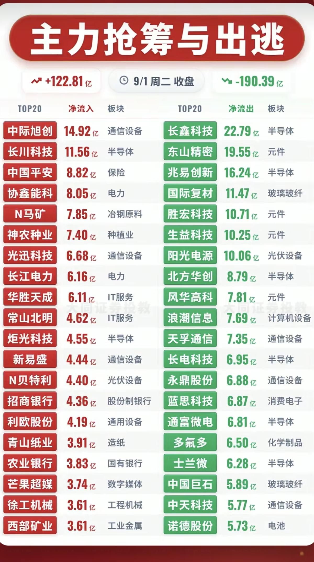 9.01周二  主力大资金+净流入抢筹榜TOP20！

1.通信设备
2.保险