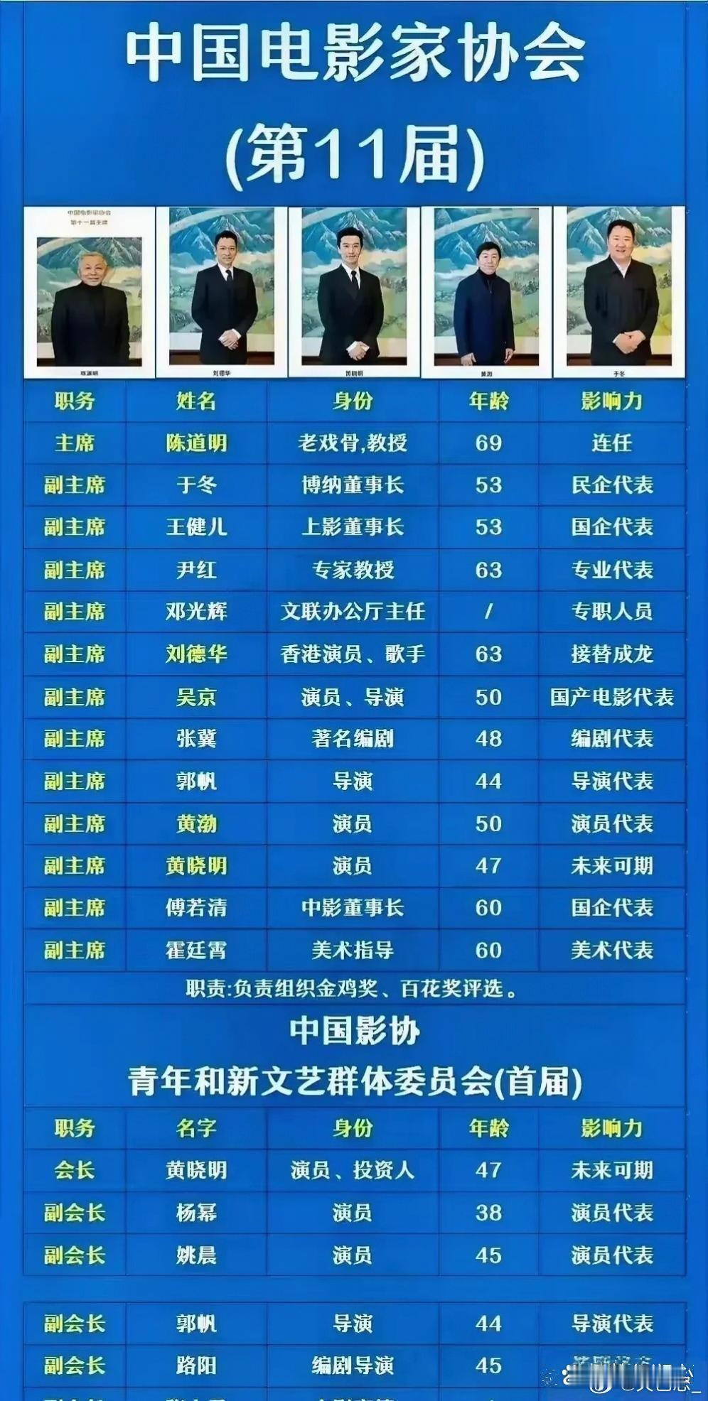 怪不得很多我们熟悉的演员都不拍戏了，原来人家都转正当领导了！