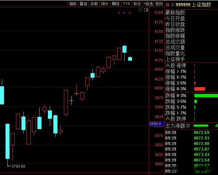 A股 指数从3800点单边上涨，重回4100点附近，根据规律指数将会在4000-