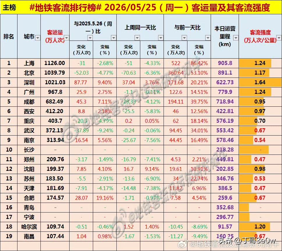 深圳地铁客流量周一突破千万人次，达1021万多[呲牙][呲牙][呲牙] 爆料 身