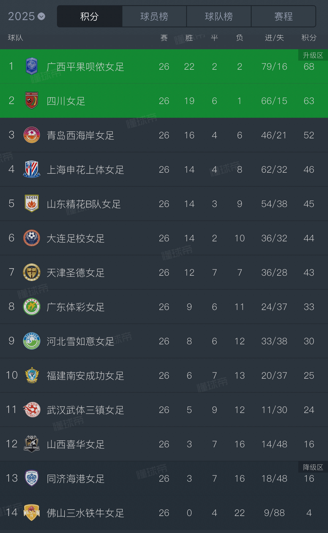 广西足球在2025赛季实现历史性突破，加冕全国女子、男子职业联赛“双冠”中甲联赛