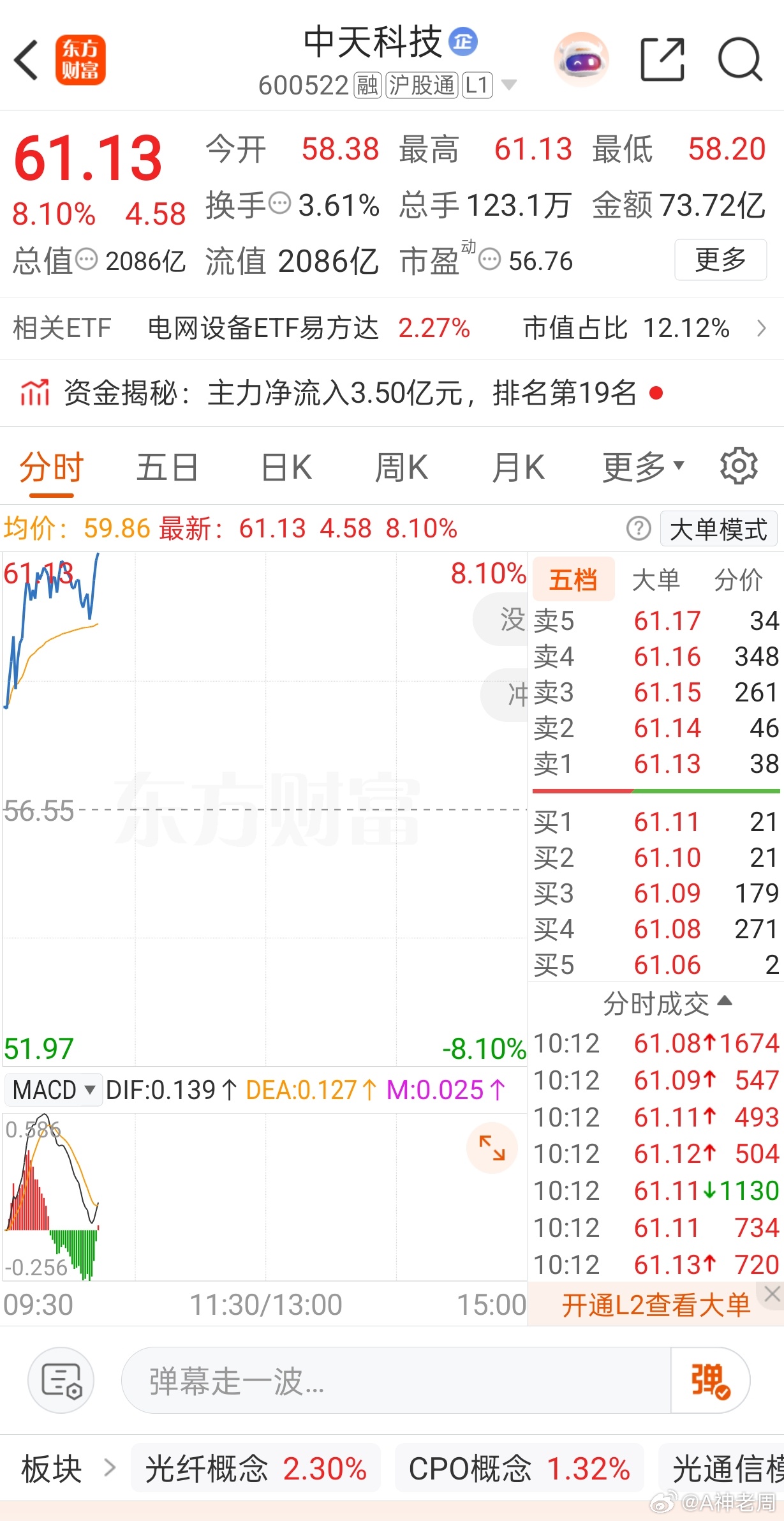 上周重点分享的中天科技今日强势拉升，单日大涨8个点，行情如期兑现！AI算力光纤叠