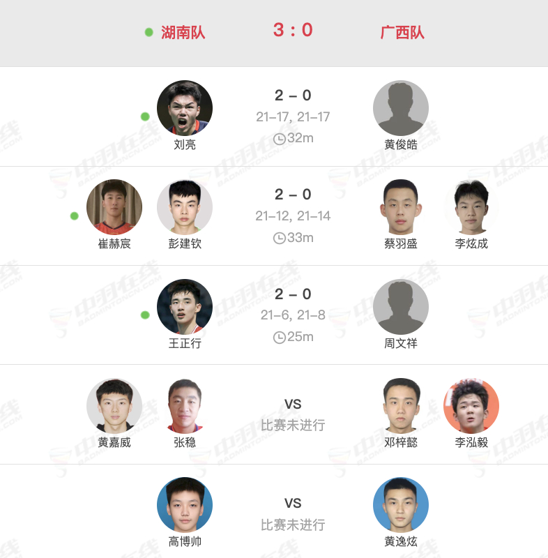 全运会资格赛成年组8月13日赛果：【湖南队 3-0 广西队】1、刘亮 21-17