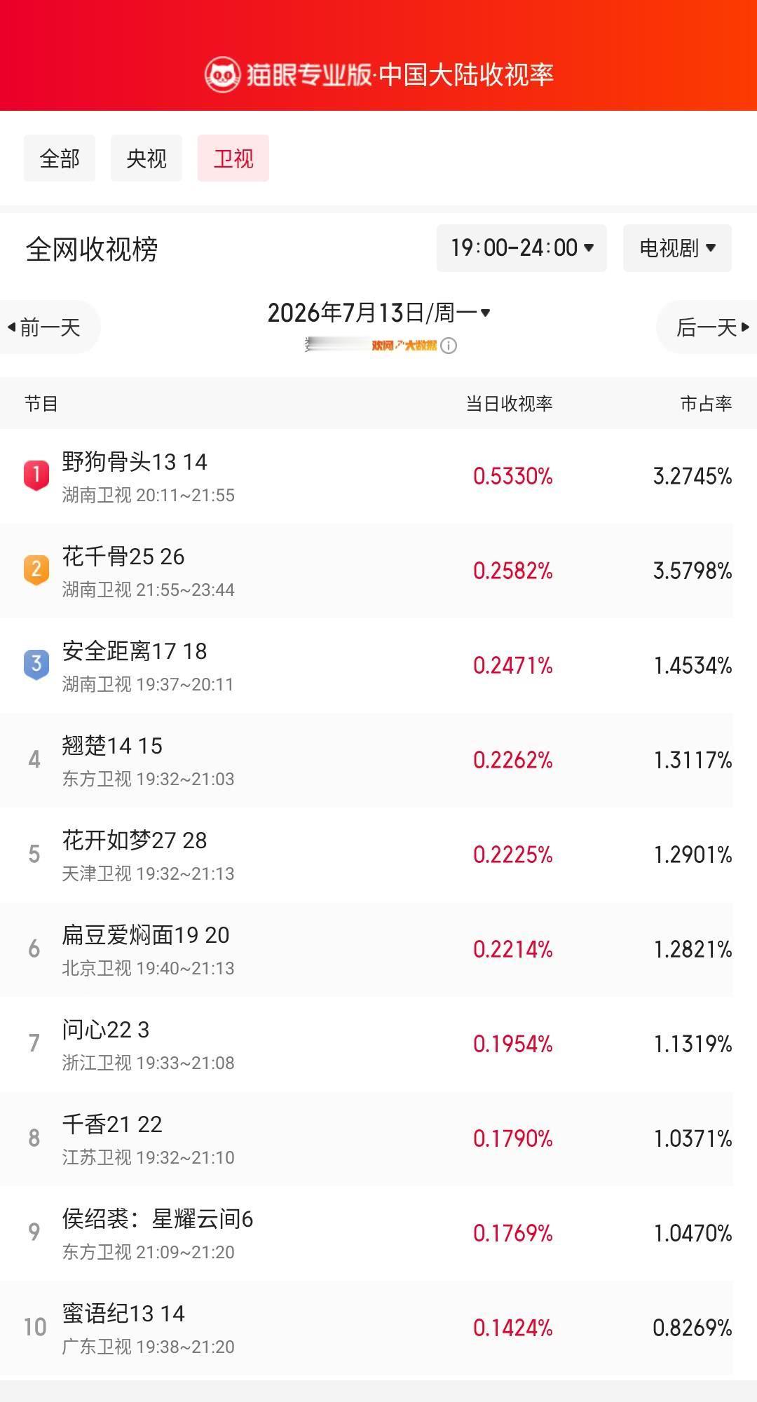 野狗骨头13登顶卫视收视榜 猫眼专业版榜单·7月13日黄金时段卫视收视榜 冠军：