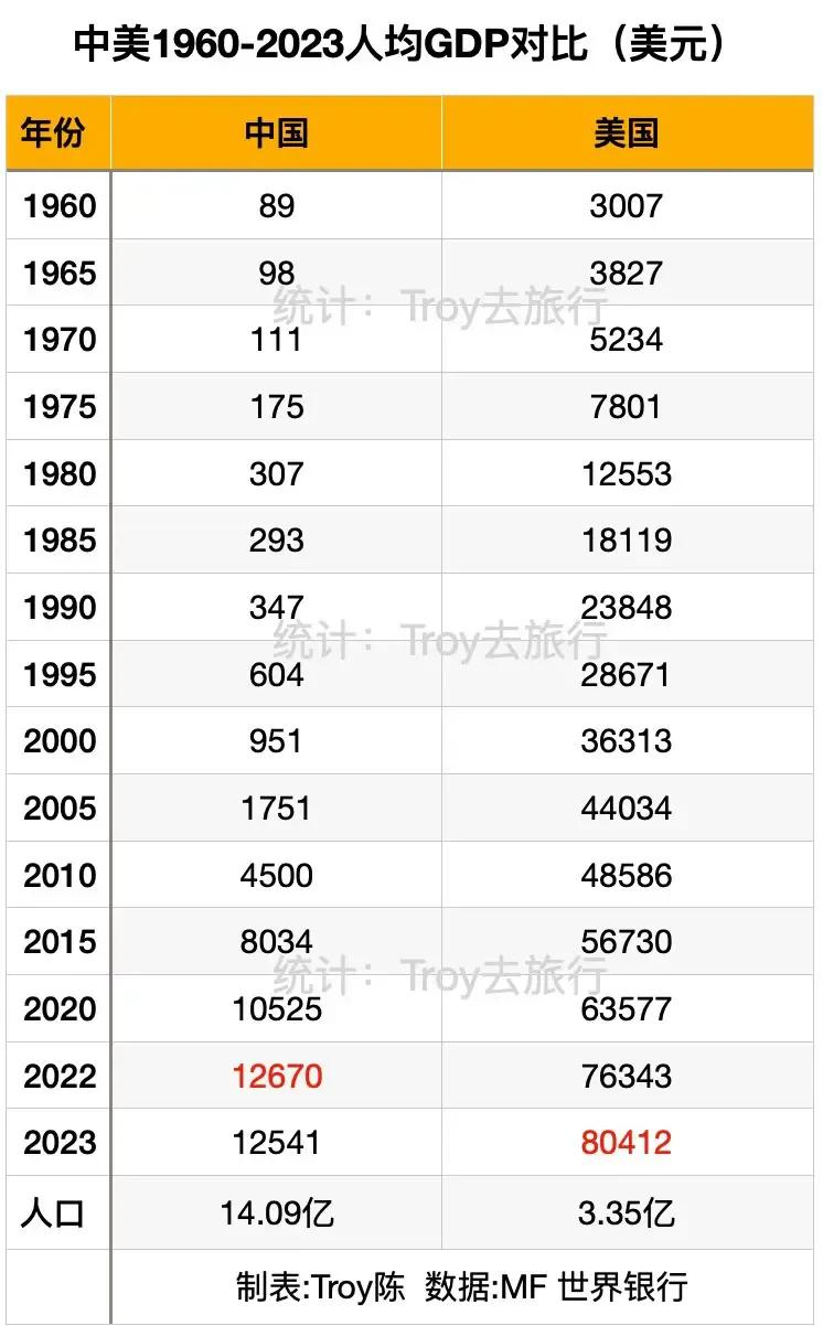 中美1960-2023人均GDP对比：
1960年：美国是中国的33.78倍。
