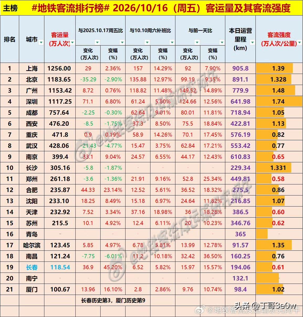 南京周五地铁客流量火爆，距离400万仅差一步[呲牙][呲牙][呲牙] 爆料 身边