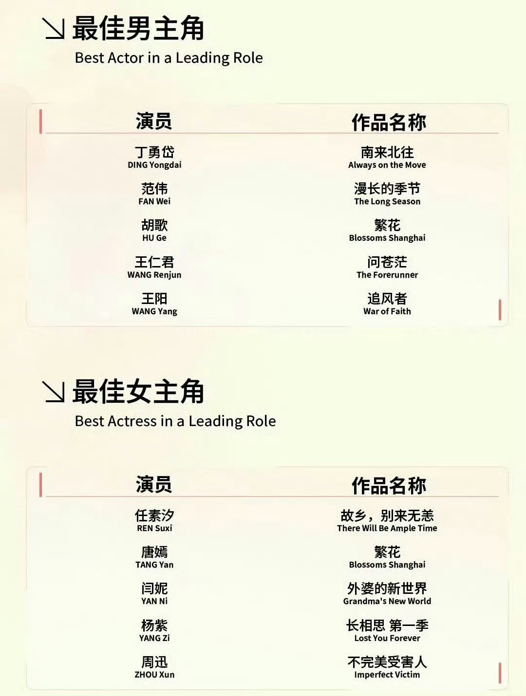 第31届白玉兰奖杨幂赵丽颖 白玉兰 第31届白玉兰奖说起来，今年白玉兰最大看点之