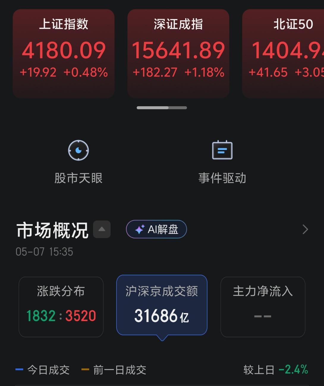 今天的市场非常的强势，仅在上午震荡了一下子，随后一路向上。

上午震荡主要也是昨