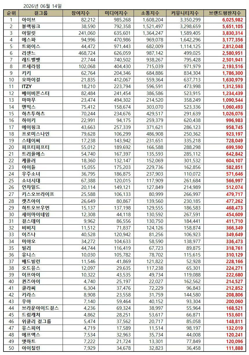 6月Kpop女团品牌评价排名1. IVE2. BLACKPINK3. ILLIT