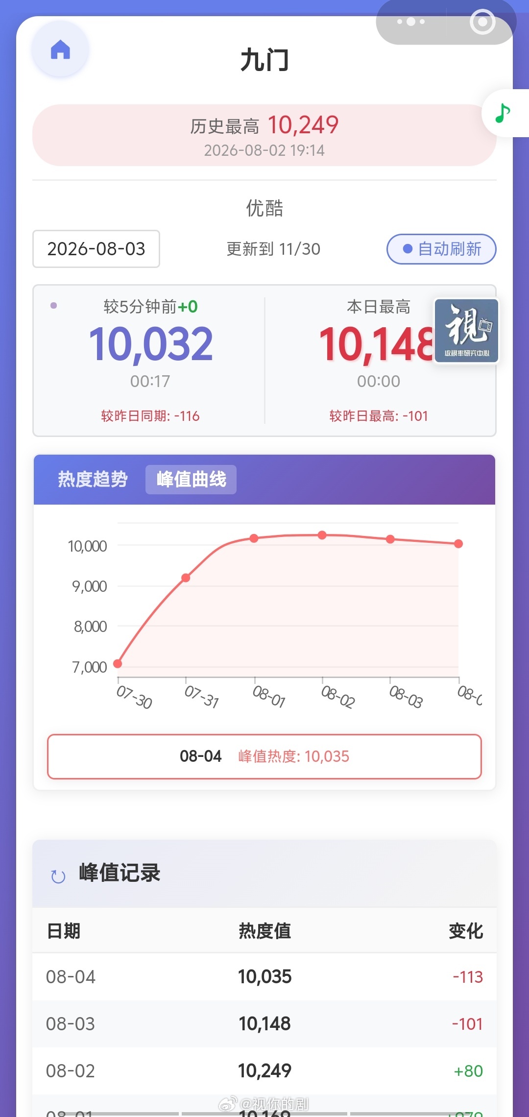 曾舜晞九门8.3灯塔7136万，周一也完全稳住了呢，拉新年榜也来到了第八，热继续