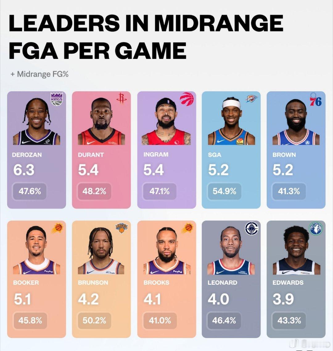 2025‑26赛季中距离场均出手前十以及命中率NBA