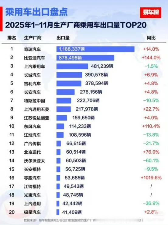 零跑的海外出口增长好高，不仅国内卖得好，而且出口也很猛！