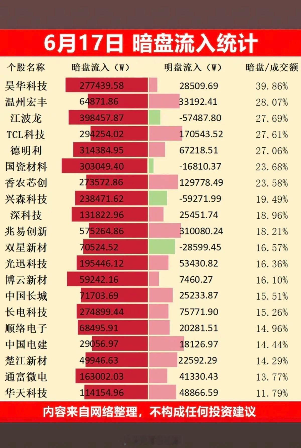 6.17周三  主力资金  暗盘数据榜TOP20！1.面板、显示技术、玻璃基板2