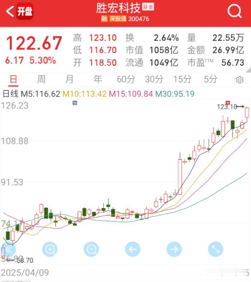 $胜宏科技 sz300476$ 这个继续新高了。 ​​​