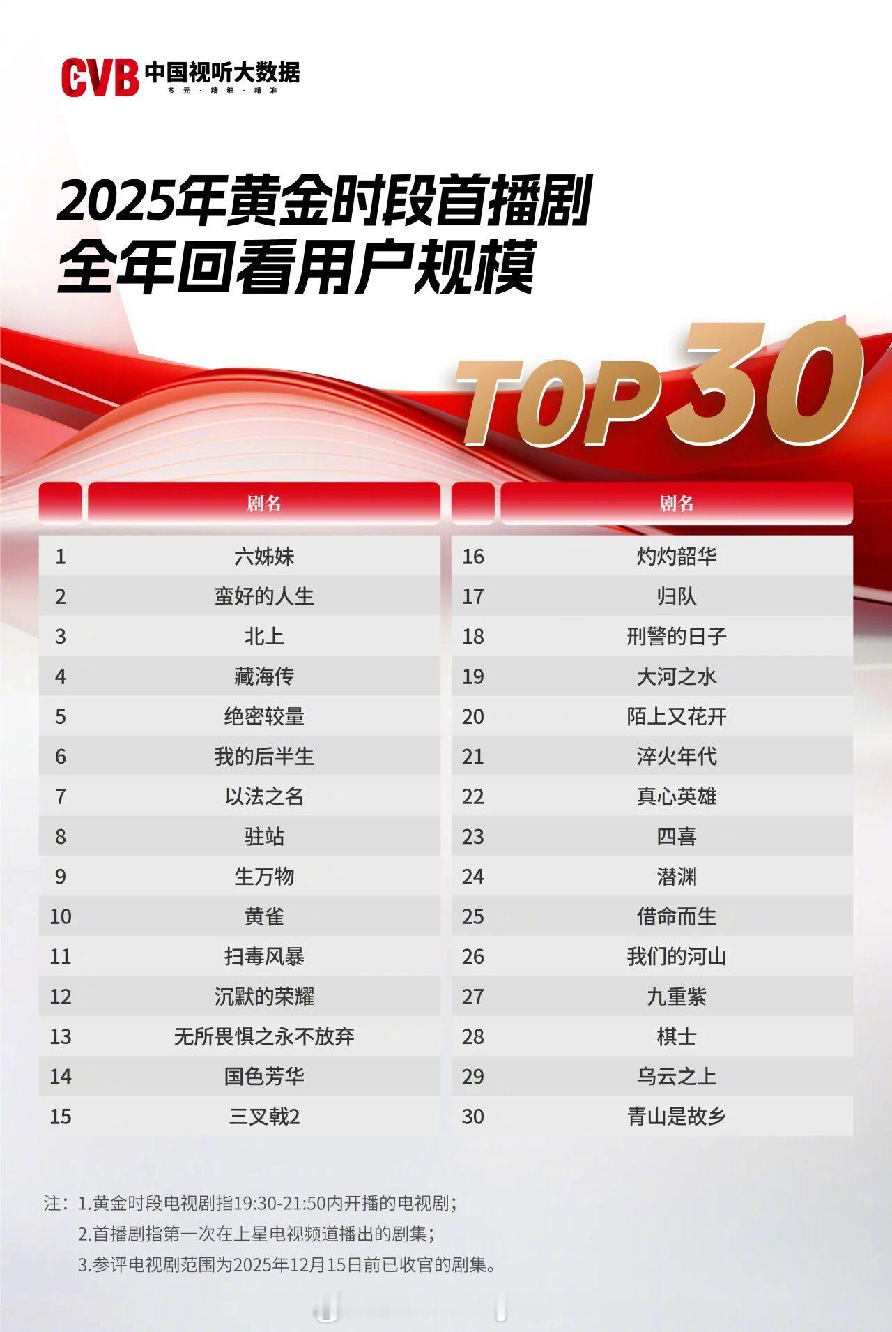 【CVB中国视听大数据年榜】2025年黄金时段首播剧全年回看用户规模TOP30六