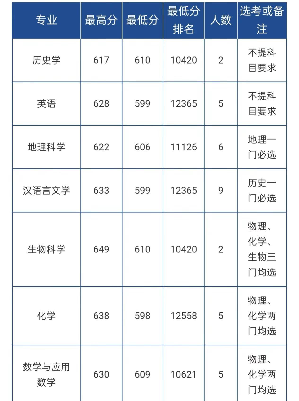 海南考生必看｜2025海师国家专项录取分数线汇总✨数据 📊分数梯队划分▪高分档