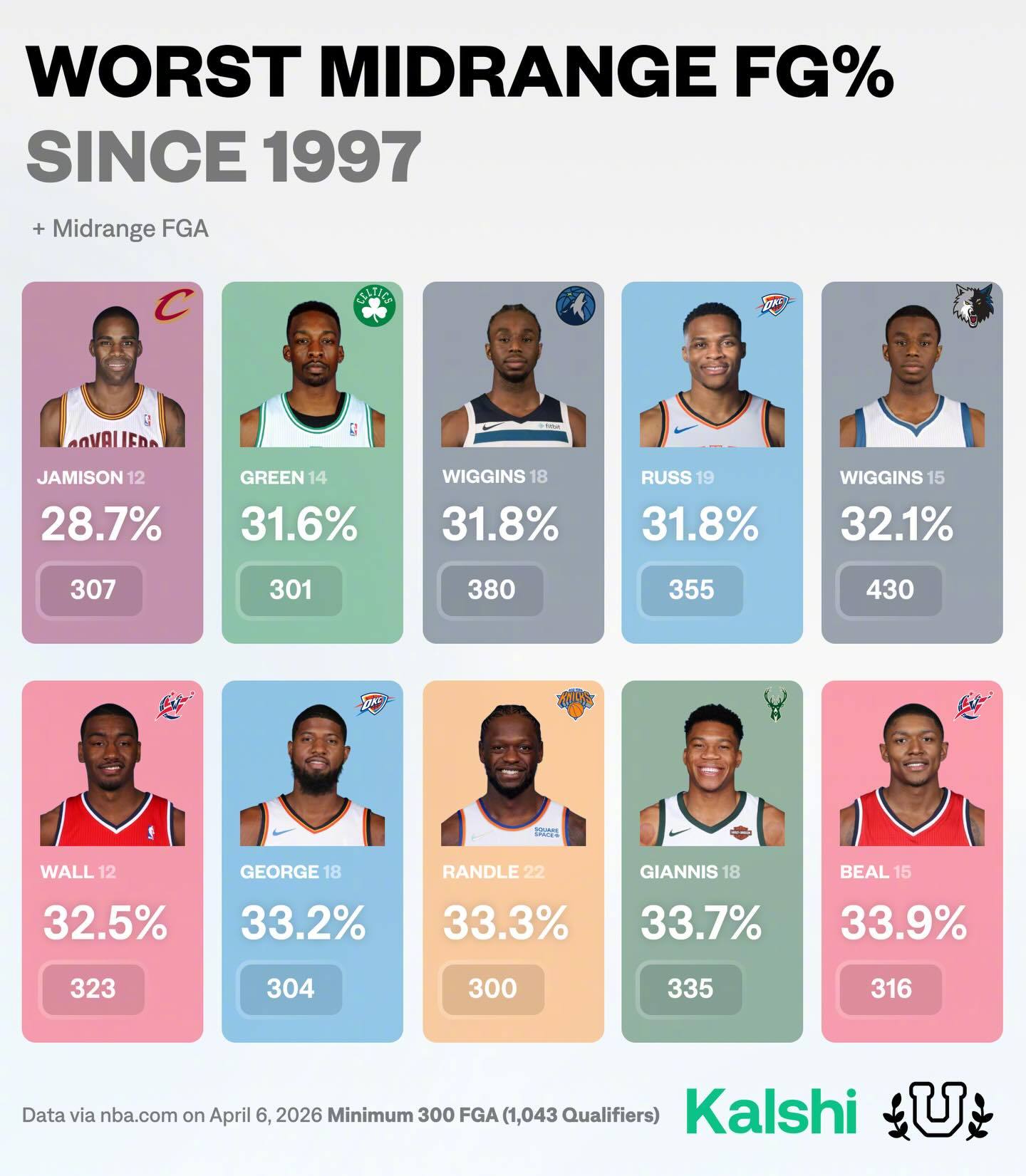 97年至今单赛季中投命中率最高&最低的球员排名！科尔96-97赛季56.1%最高