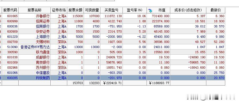 终于收盘了，再看下去要被气死了，这种行情完全不合理。

不是说科技股不能涨，也不