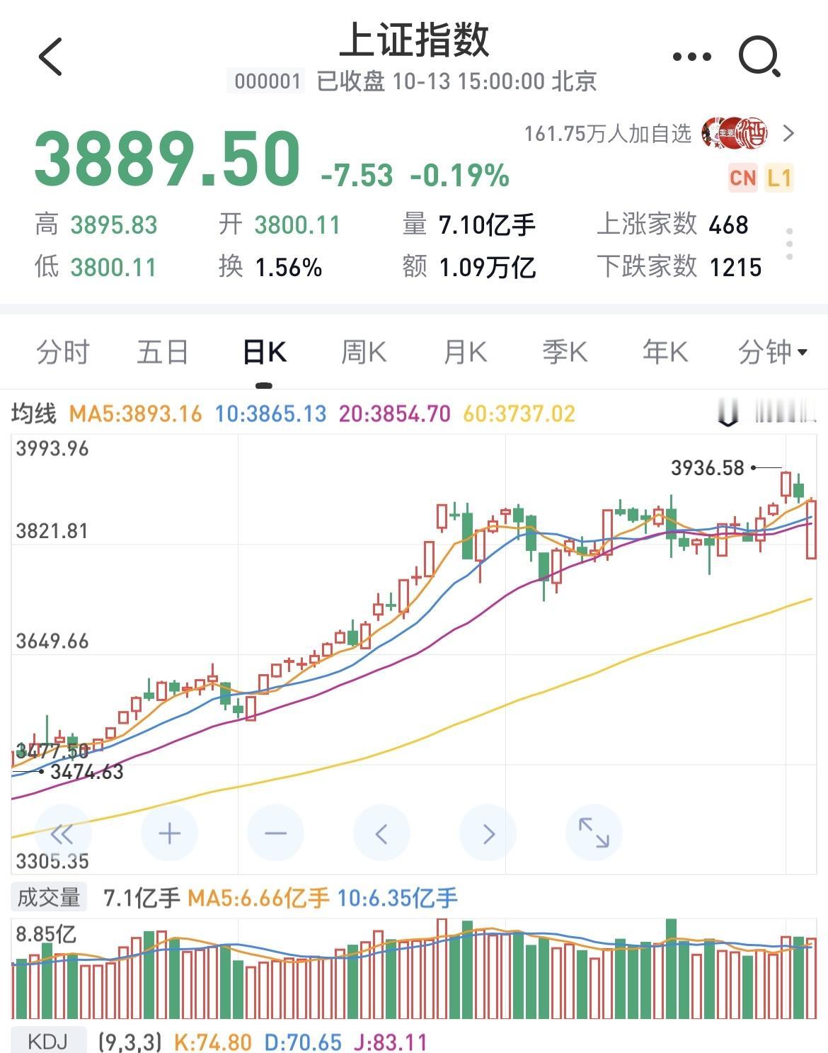 大盘收盘停在 3889.5，就差一点又 3900 点，真是有意思啊！

今天市场