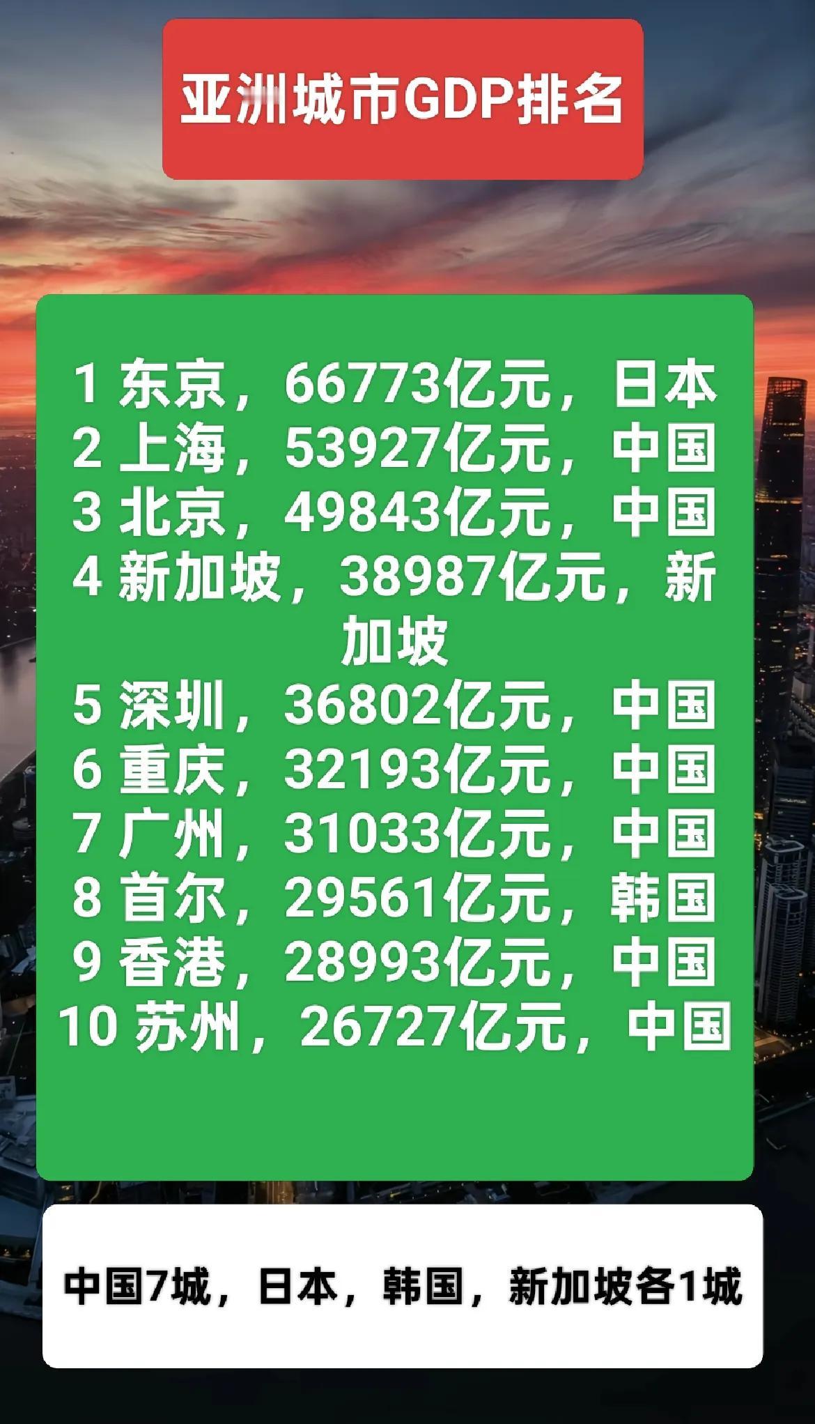 亚洲城市排名前十中，东京都位居第一，上海，北京第二，第三，新加坡第四，深圳第五。