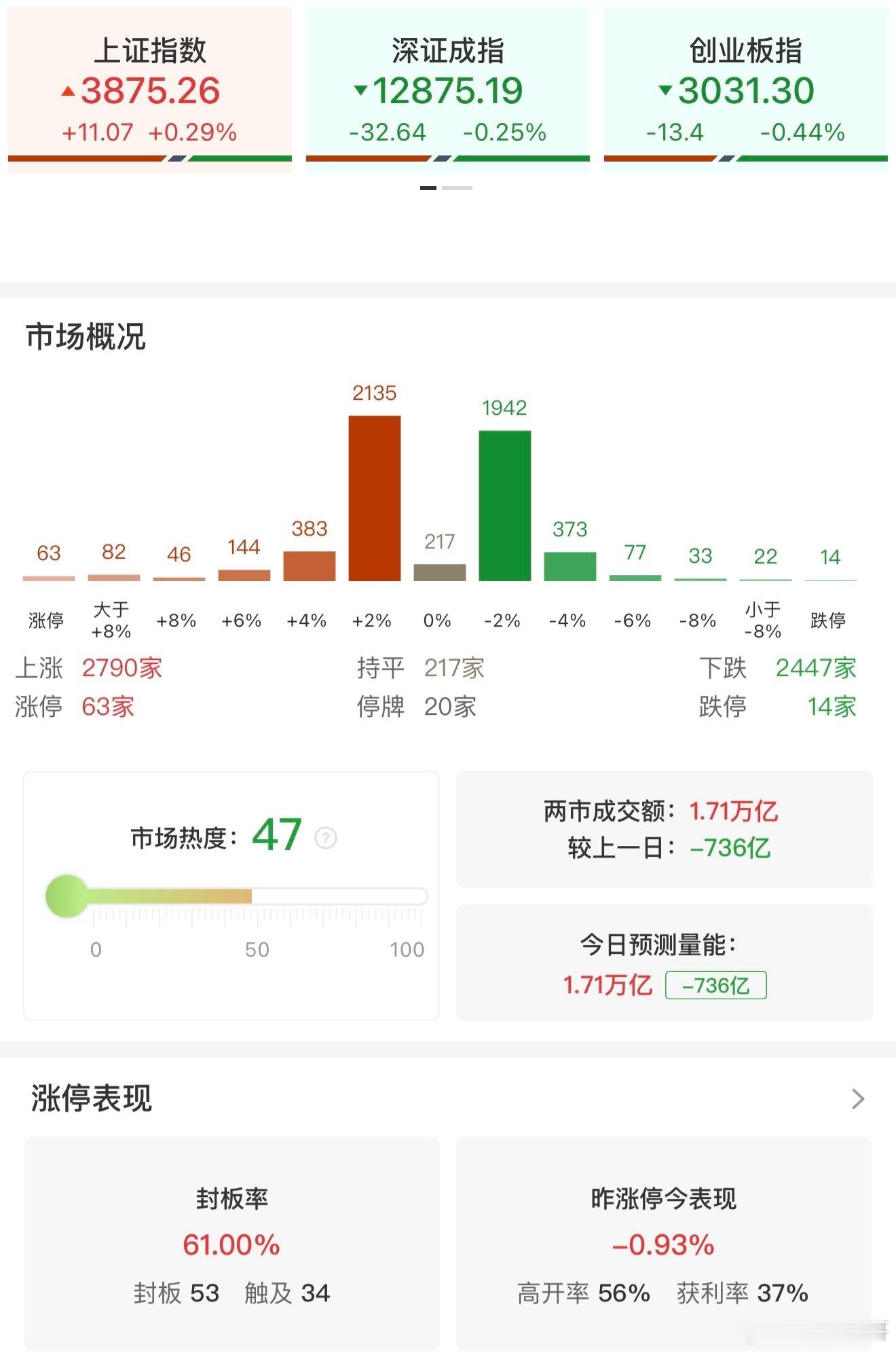 a股 【收评：创业板指冲高回落跌0.44% 锂电池、消费电子板块集体走强】11月