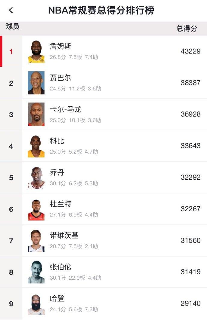 乔丹生涯总得分：32292，历史第5
杜兰特生涯总得分：32267，历史第6
