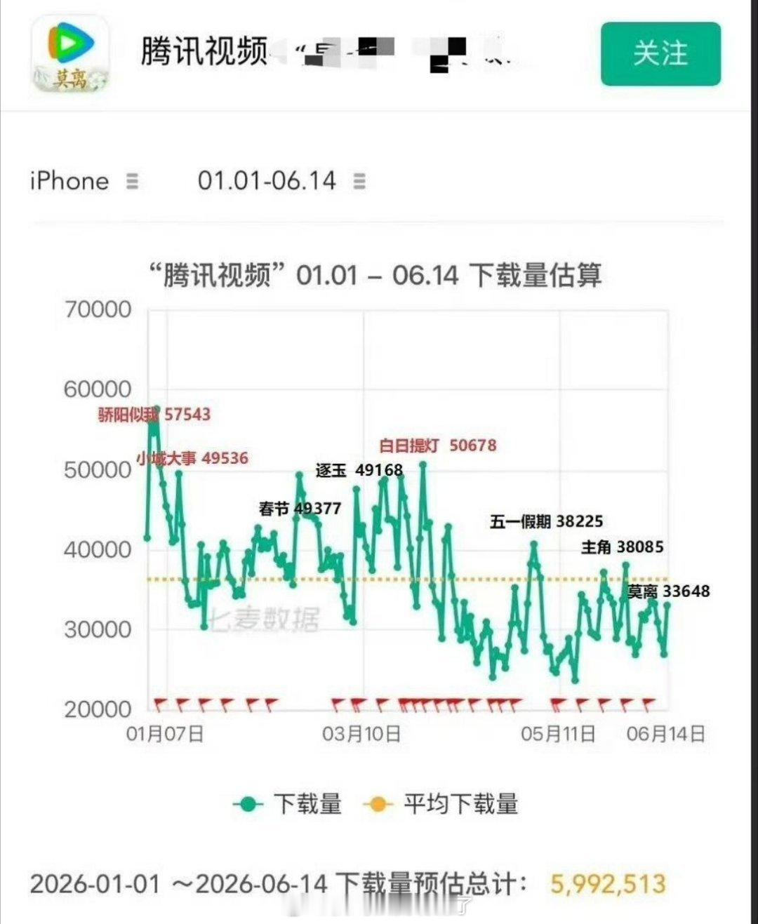 腾讯视频上半年下载量，赵丽颖《小城大事》迪丽热巴《白日提灯》剧播期间下载量均在前