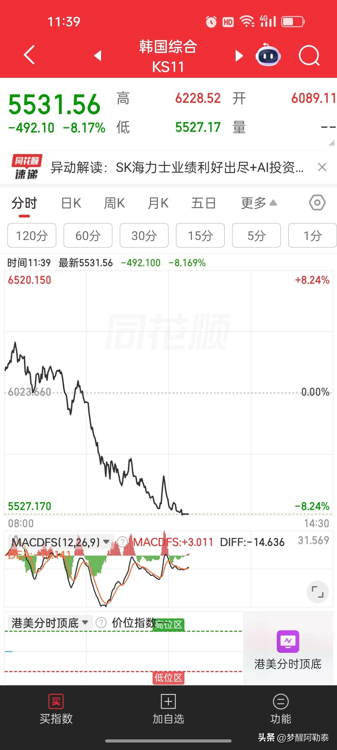 突发！早盘11点36分韩国KOSPI暴跌超8%触发熔断，年内多次！科技赛道迎来猛