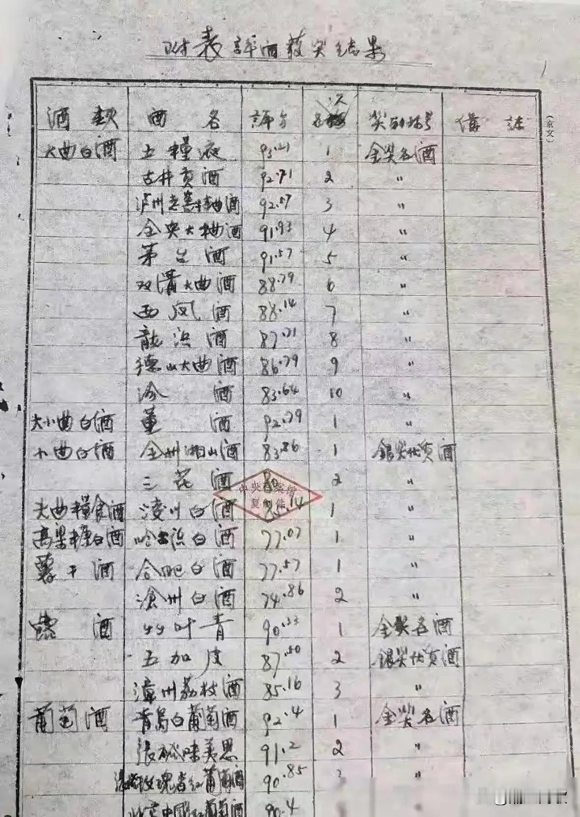 这是1963年白酒评比的打分表，五粮液第一，那个茅台只是第五。
可以说这是真实口