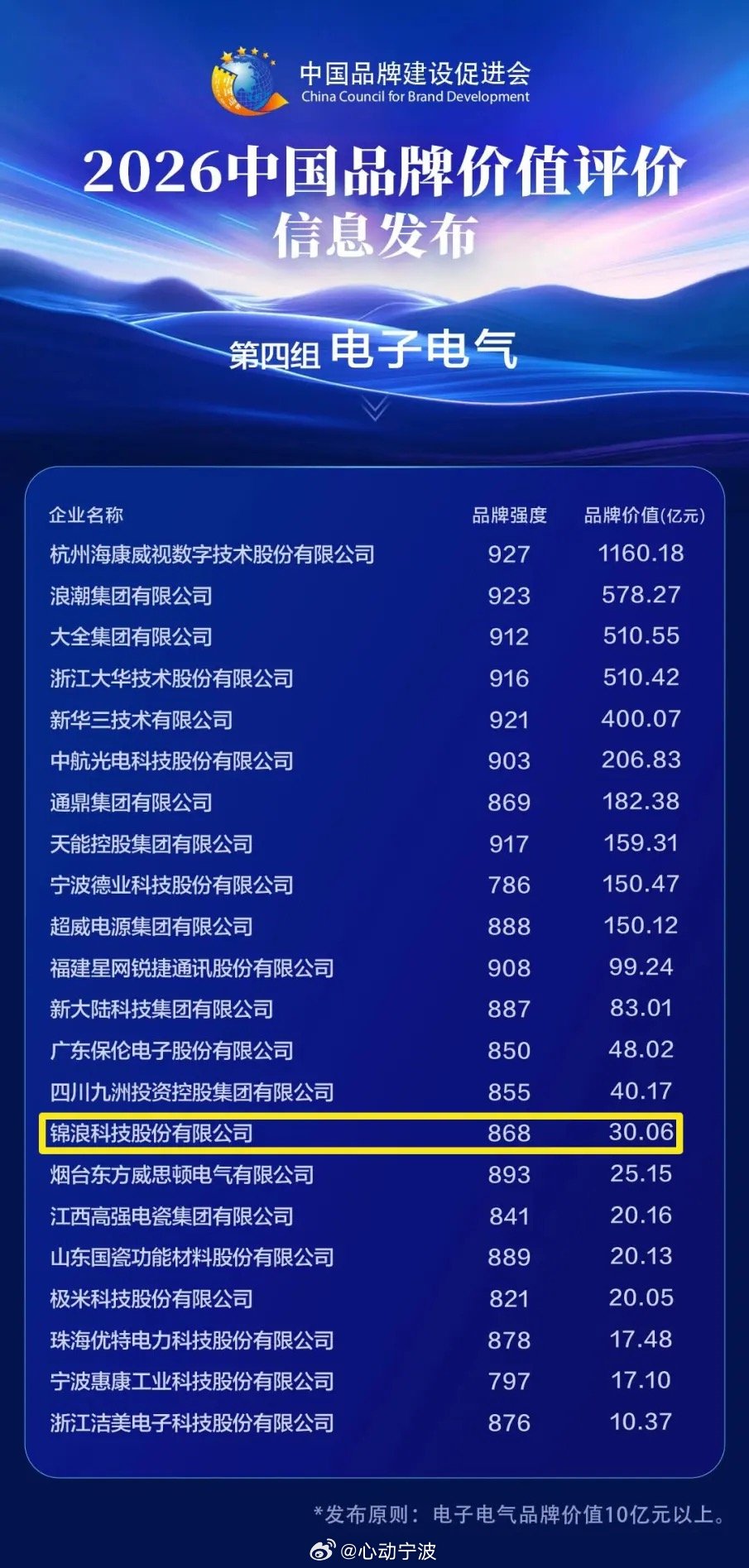 宁波象山企业跻身中国品牌价值榜 近日，“2026中国品牌价值评价信息”公布，象山
