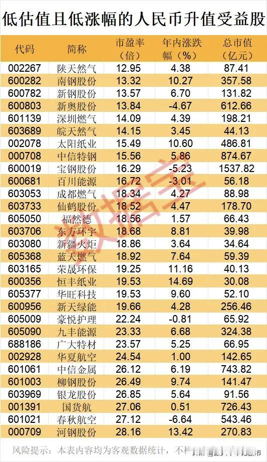 低估值且低涨幅的人民币升值受益股！