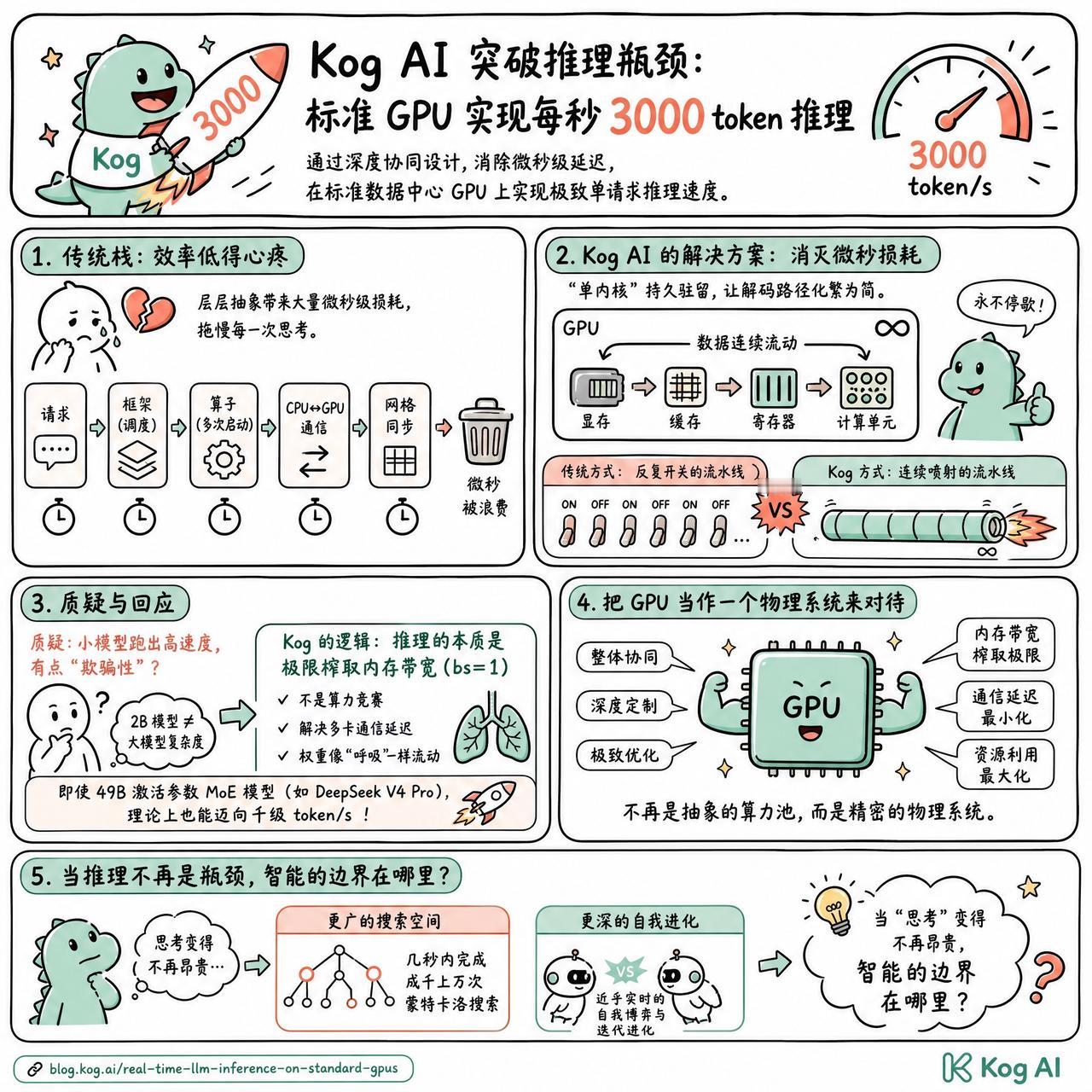 【Kog AI突破推理瓶颈：标准GPU实现每秒3000 token推理】

快速